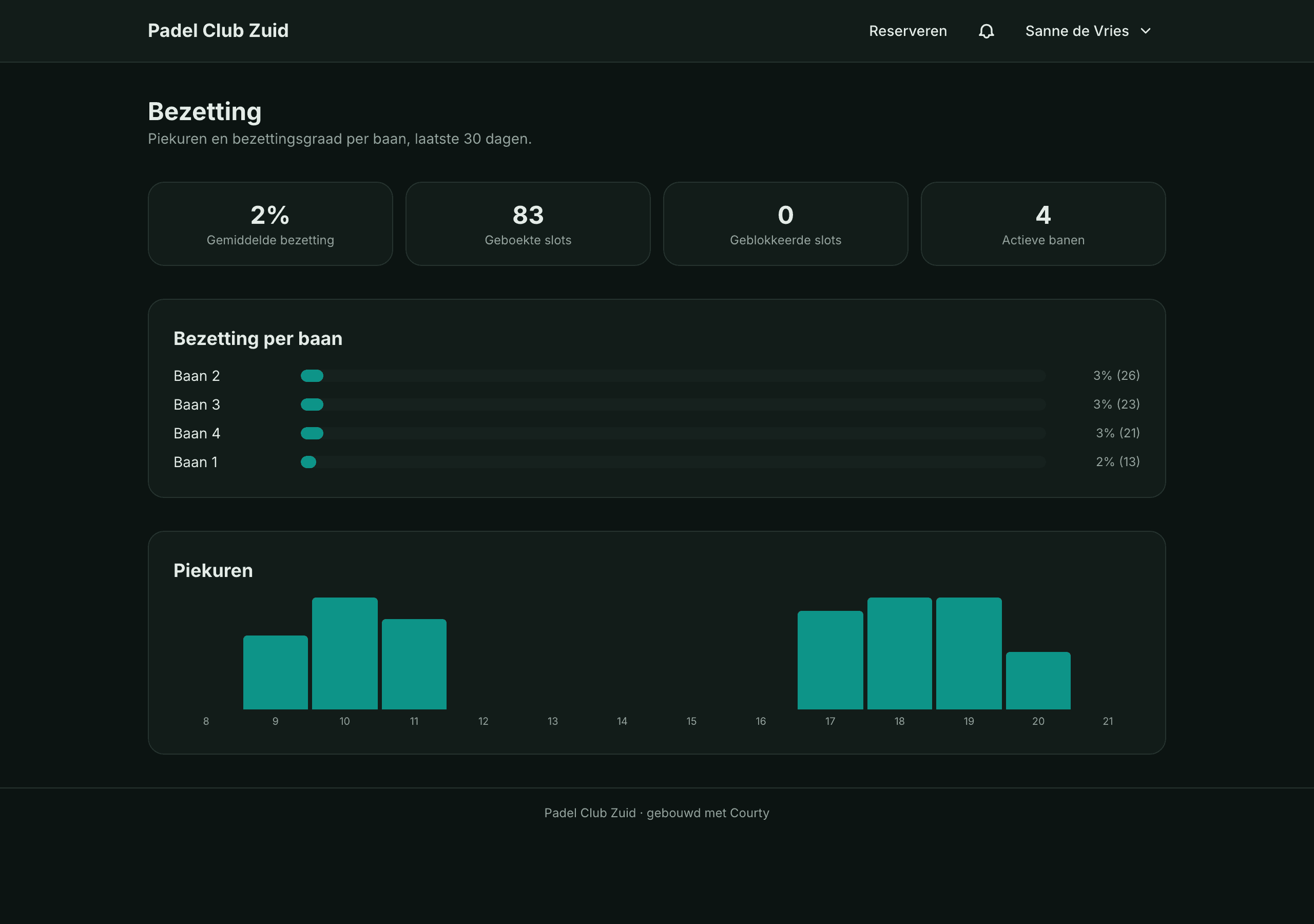 Courty occupancy dashboard showing per-court utilization and peak hours